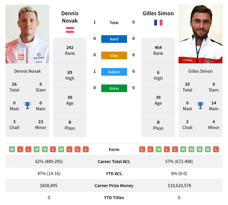 Novak Simon H2h Summary Stats 19th April 2024