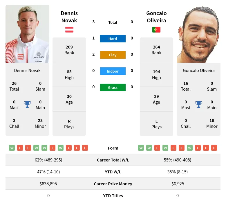 Novak Oliveira H2h Summary Stats 2nd June 2024