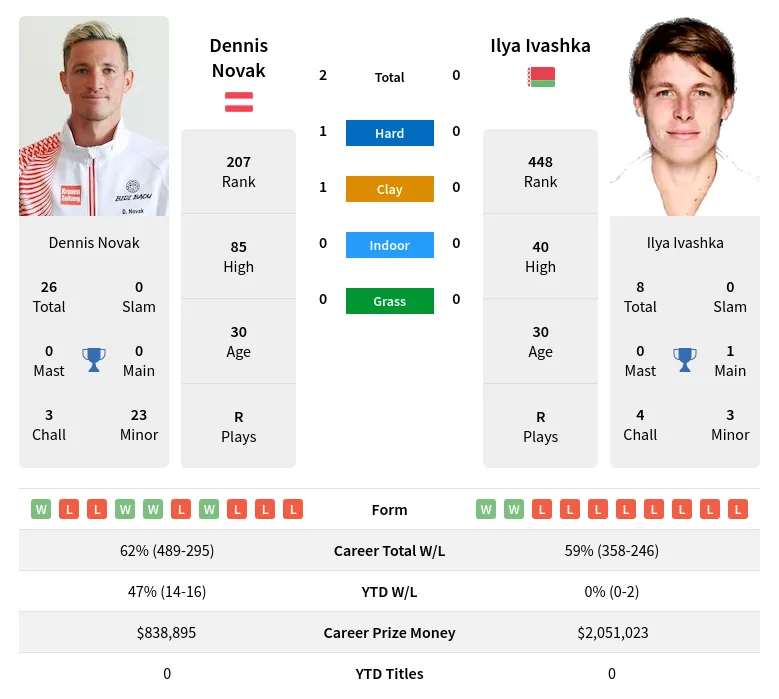 Ivashka Novak H2h Summary Stats 23rd April 2024