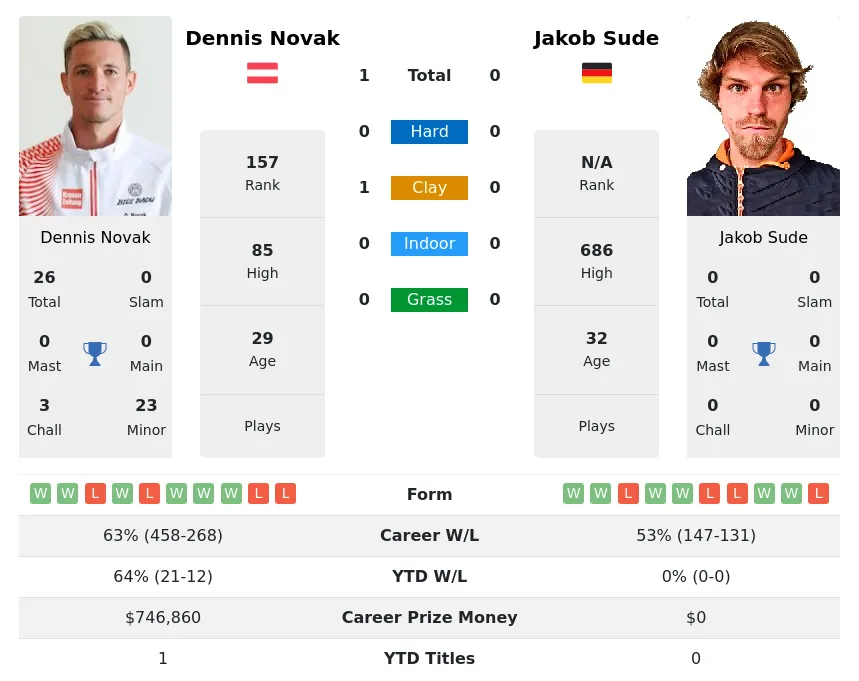 Novak Sude H2h Summary Stats 20th April 2024