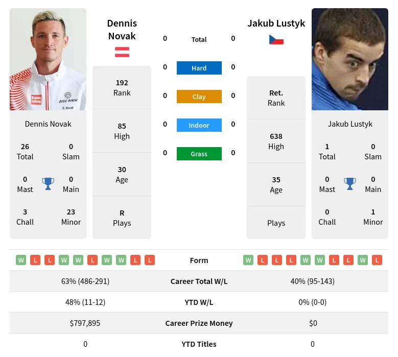 Novak Lustyk H2h Summary Stats 17th April 2024