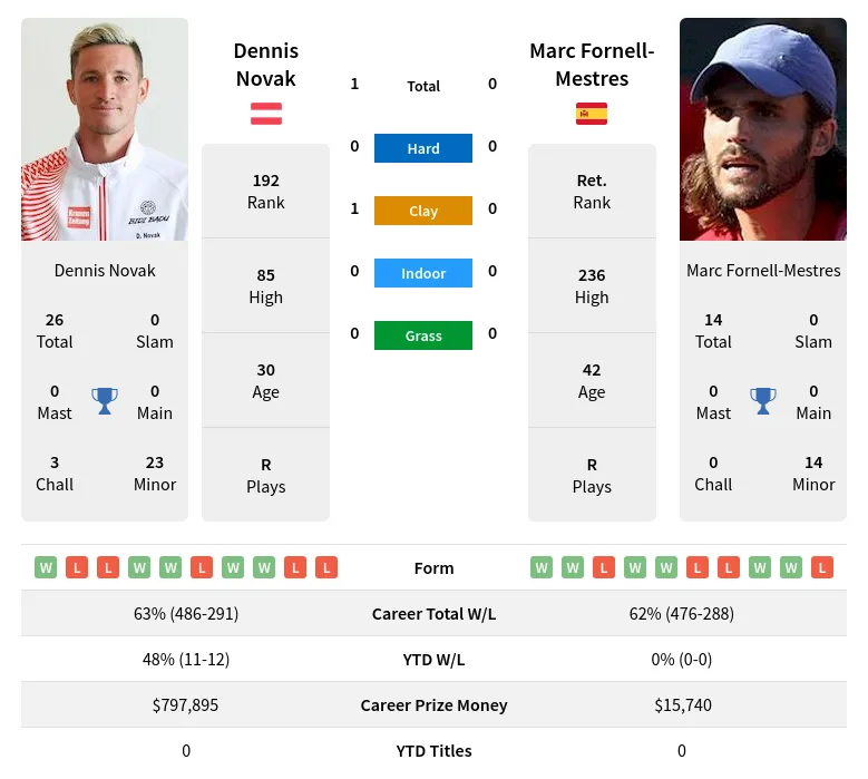 Novak Fornell-Mestres H2h Summary Stats 20th April 2024