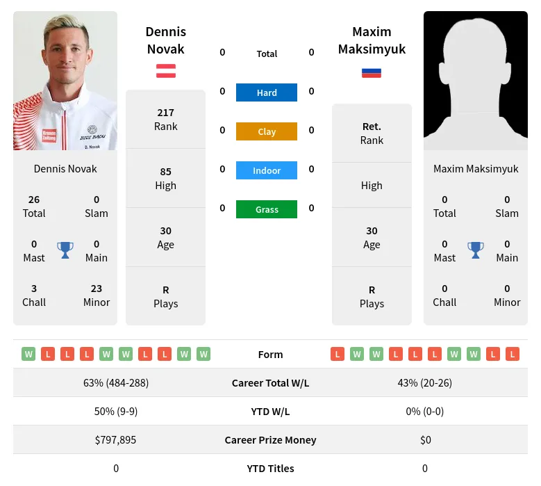 Novak Maksimyuk H2h Summary Stats 19th April 2024