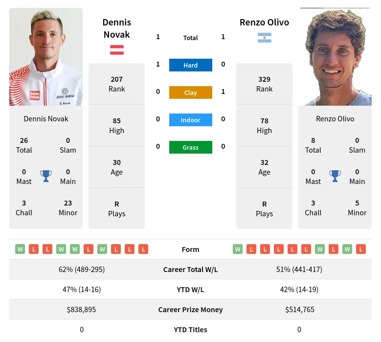 Novak Olivo H2h Summary Stats 26th June 2024