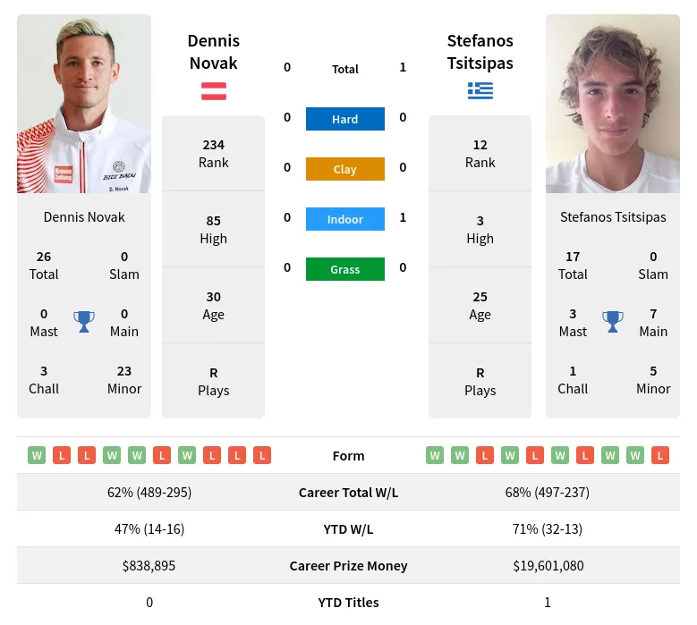 Novak Tsitsipas H2h Summary Stats 18th April 2024