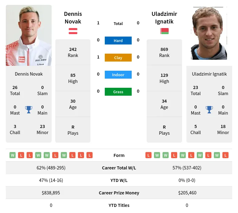 Novak Ignatik H2h Summary Stats 8th May 2024