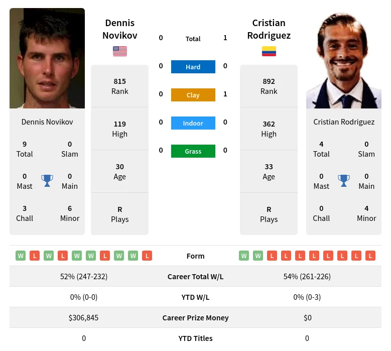 Rodriguez Novikov H2h Summary Stats 16th June 2024