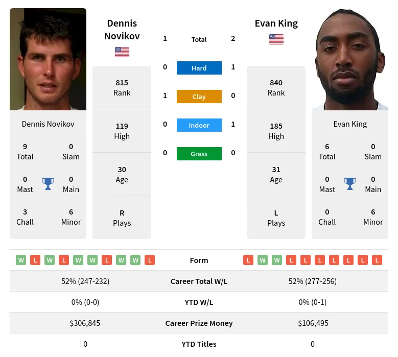 Novikov King H2h Summary Stats 19th April 2024