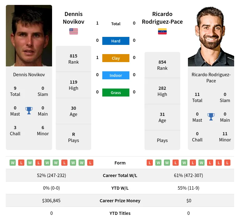 Novikov Rodriguez-Pace H2h Summary Stats 3rd July 2024