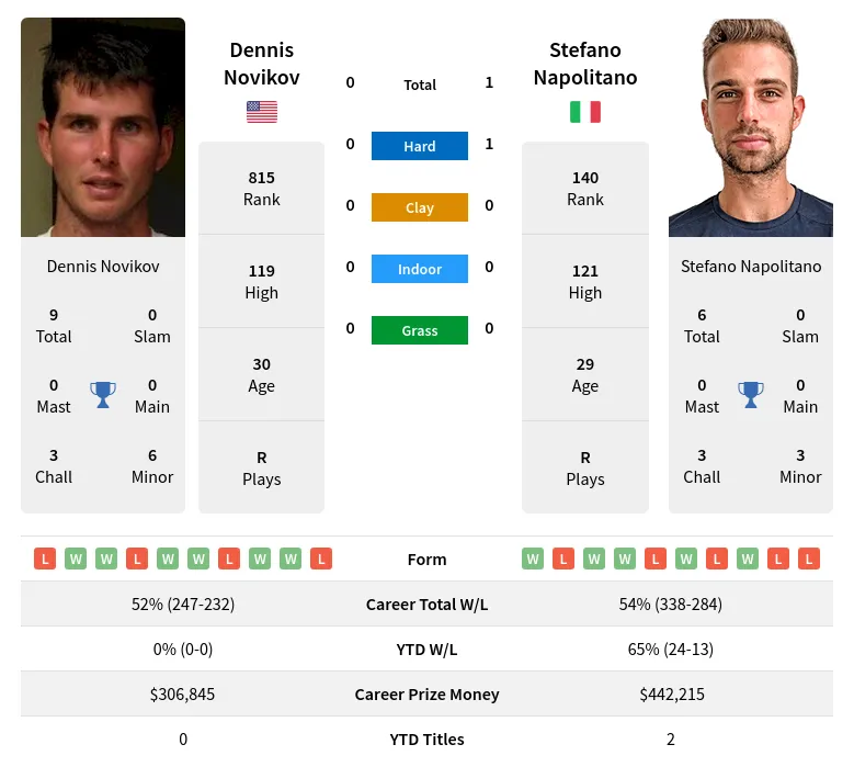 Napolitano Novikov H2h Summary Stats 1st June 2024