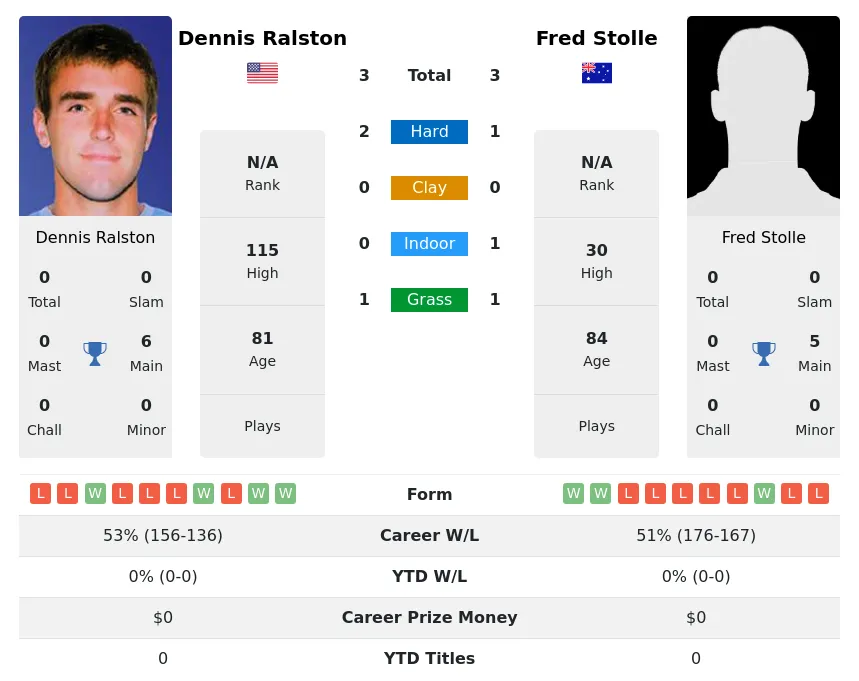 Stolle Ralston H2h Summary Stats 4th July 2024