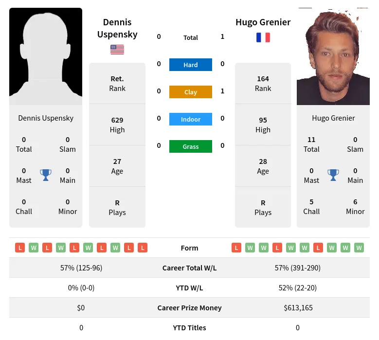 Grenier Uspensky H2h Summary Stats 19th April 2024