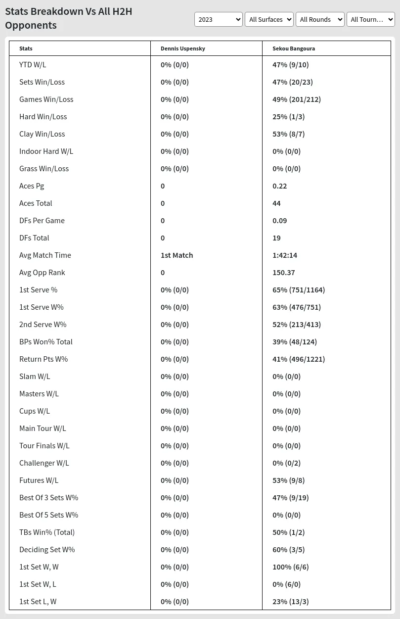 Sekou Bangoura Dennis Uspensky Prediction Stats 