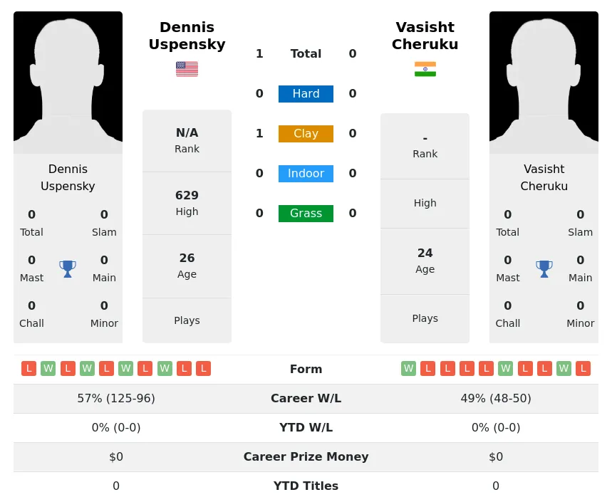 Uspensky Cheruku H2h Summary Stats 19th April 2024