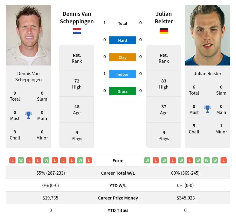 Scheppingen Reister H2h Summary Stats 19th April 2024