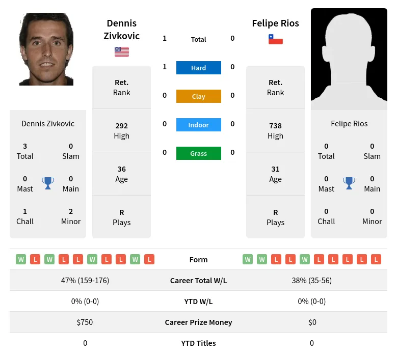 Zivkovic Rios H2h Summary Stats 2nd July 2024