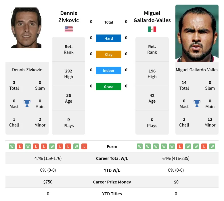 Zivkovic Gallardo-Valles H2h Summary Stats 2nd July 2024