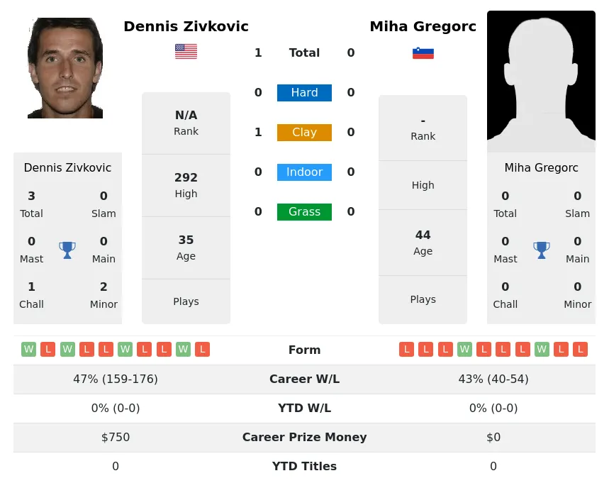 Zivkovic Gregorc H2h Summary Stats 26th June 2024