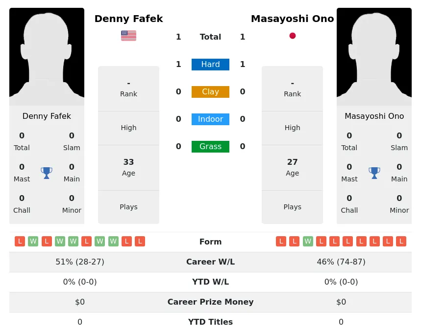 Ono Fafek H2h Summary Stats 26th May 2024