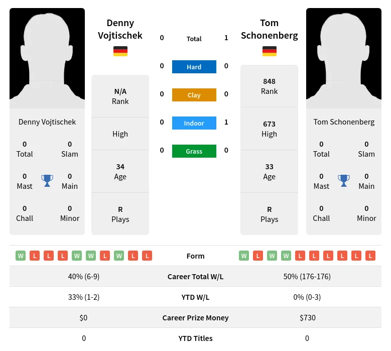 Schonenberg Vojtischek H2h Summary Stats 3rd July 2024