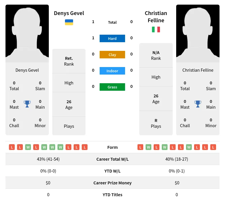 Gevel Felline H2h Summary Stats 19th April 2024