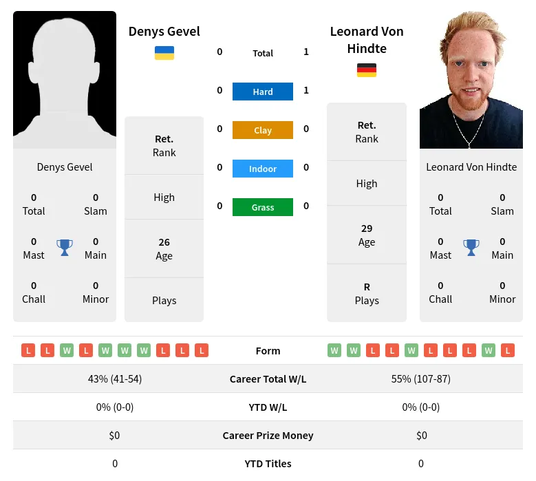 Hindte Gevel H2h Summary Stats 18th April 2024