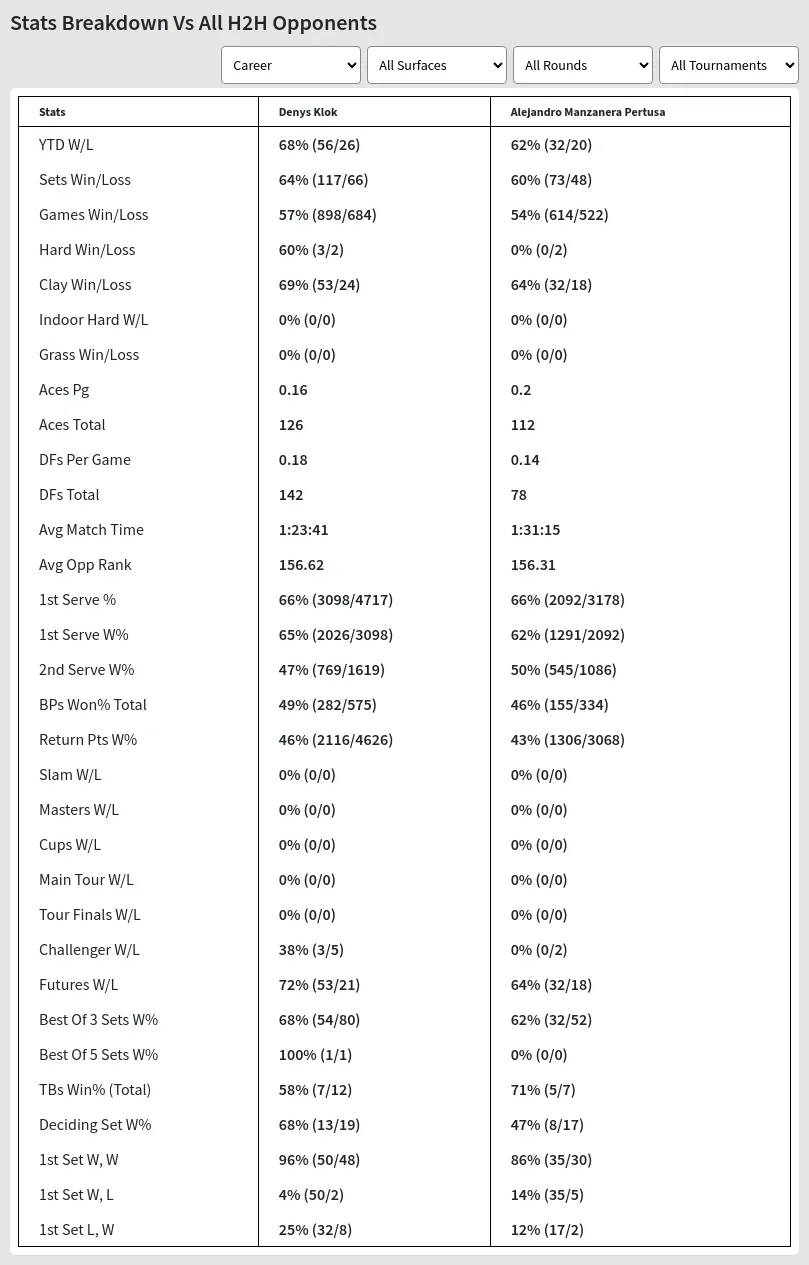 Alejandro Manzanera Pertusa Denys Klok Prediction Stats 