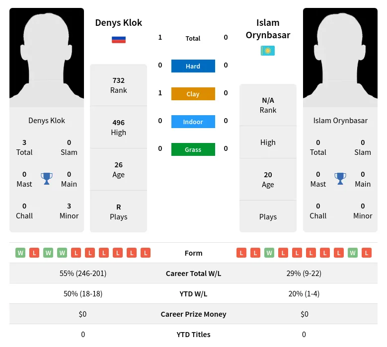 Klok Orynbasar H2h Summary Stats 23rd April 2024