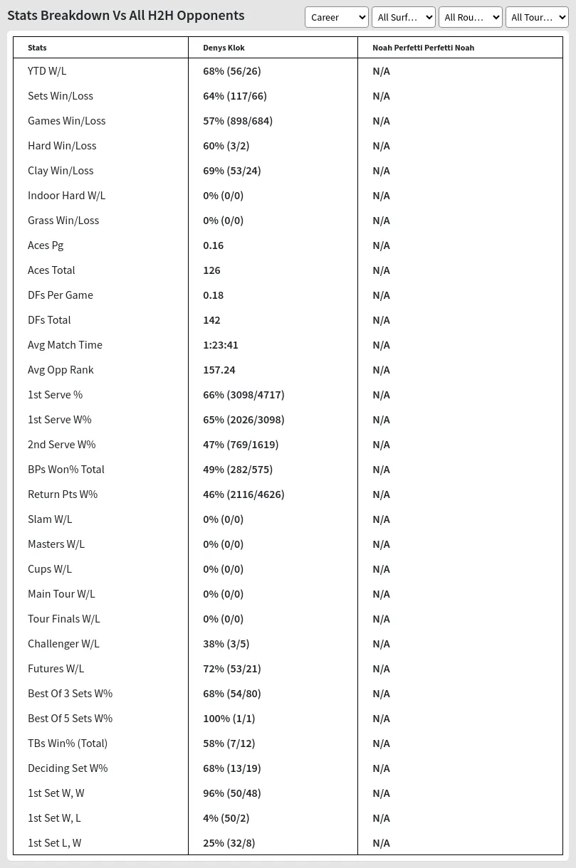 Denys Klok Noah Perfetti Perfetti Noah Prediction Stats 