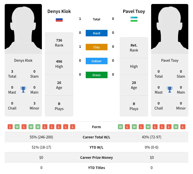 Klok Tsoy H2h Summary Stats 23rd April 2024