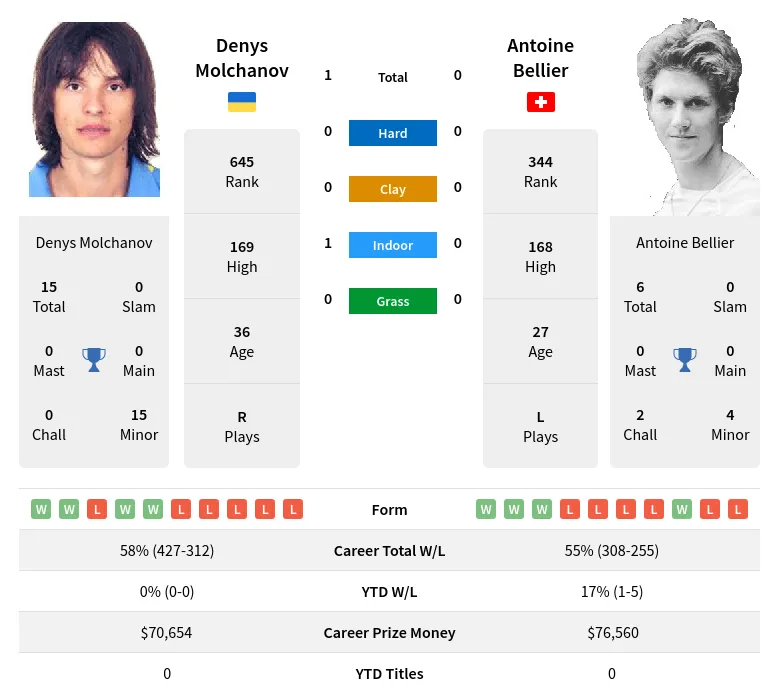 Bellier Molchanov H2h Summary Stats 28th March 2024