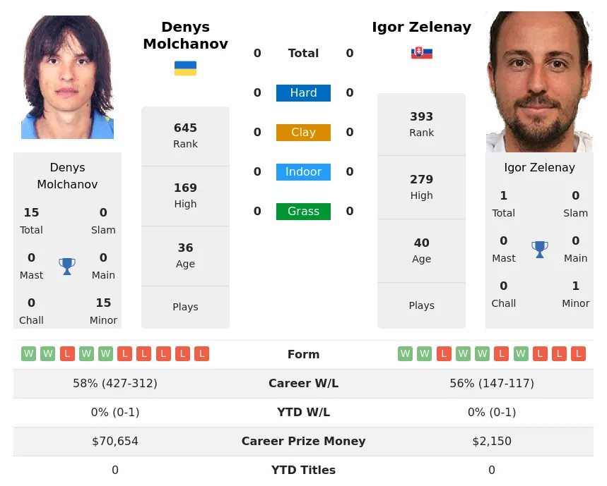 Molchanov Zelenay H2h Summary Stats 19th April 2024