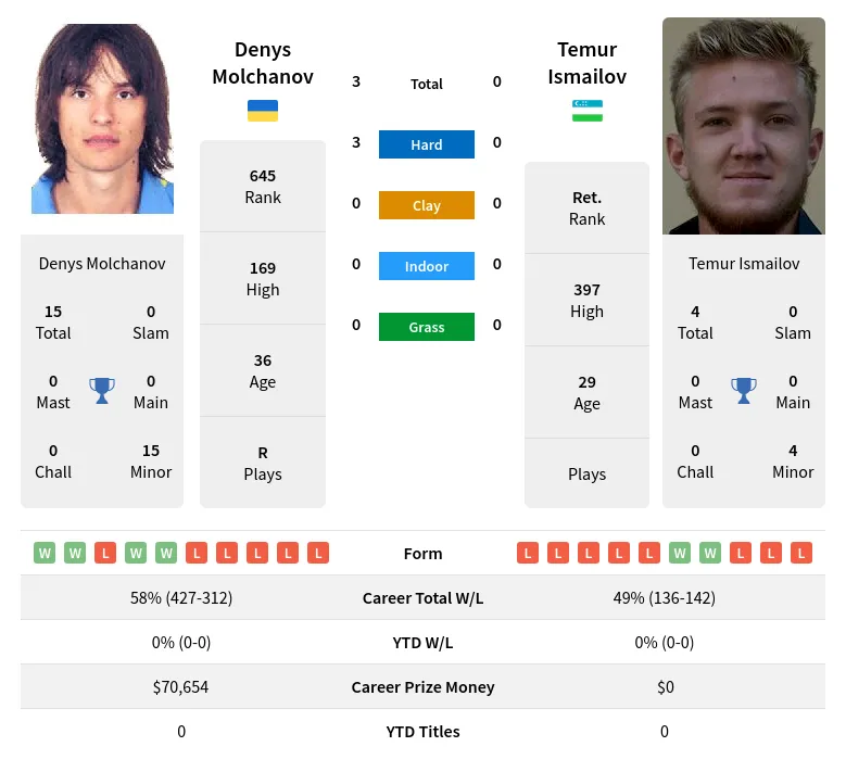 Molchanov Ismailov H2h Summary Stats 23rd April 2024