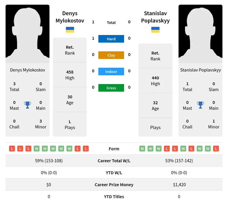 Mylokostov Poplavskyy H2h Summary Stats 19th April 2024