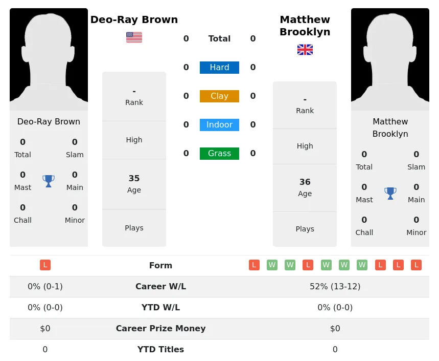 Brooklyn Brown H2h Summary Stats 19th April 2024