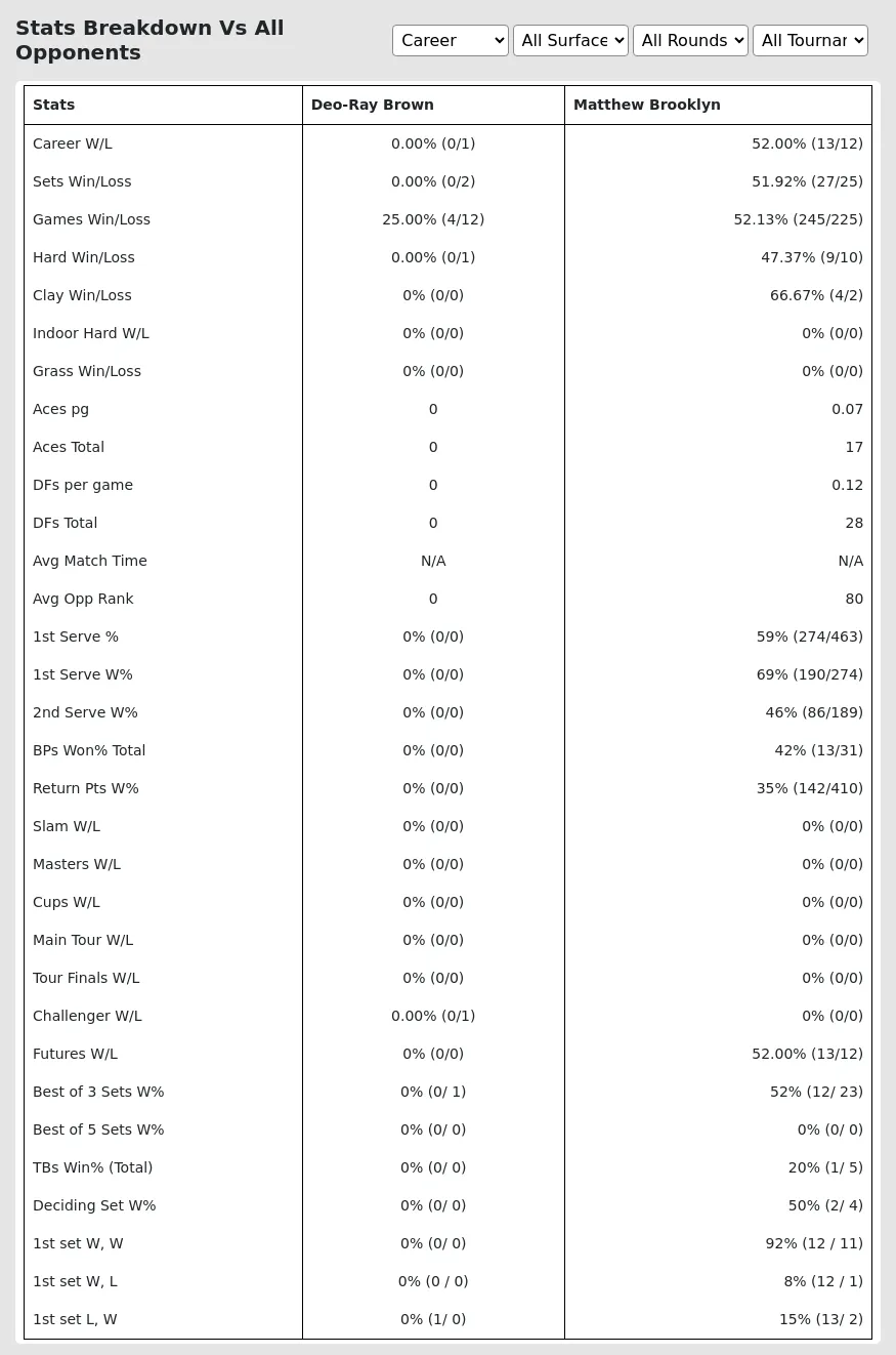 Matthew Brooklyn Deo-Ray Brown Prediction Stats 