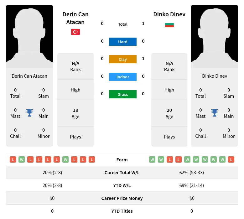 Dinev Atacan H2h Summary Stats 26th June 2024