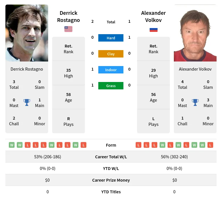 Volkov Rostagno H2h Summary Stats 19th April 2024