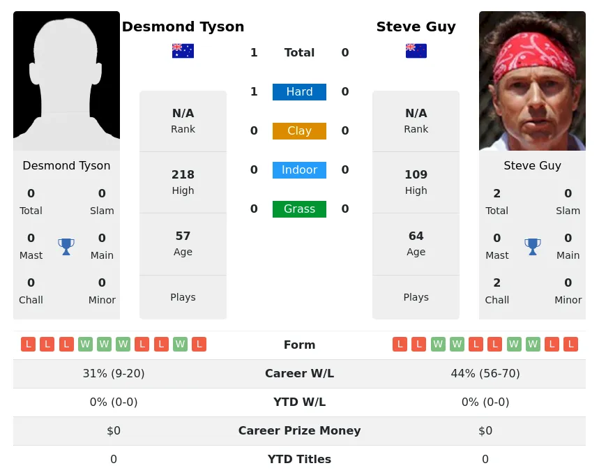 Tyson Guy H2h Summary Stats 23rd June 2024