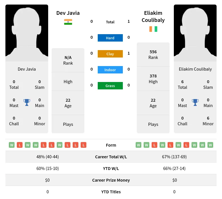 Javia Coulibaly H2h Summary Stats 12th June 2024
