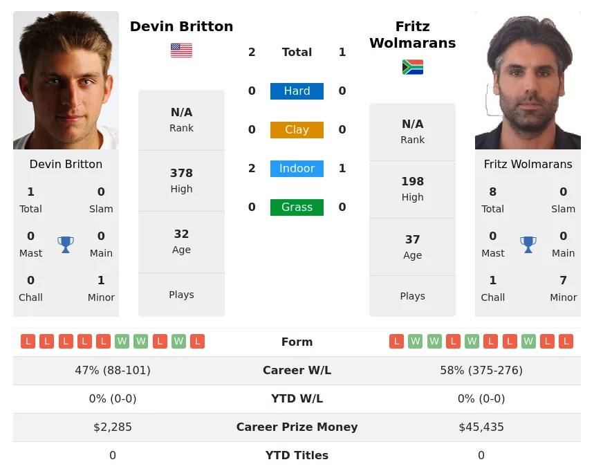 Britton Wolmarans H2h Summary Stats 23rd April 2024