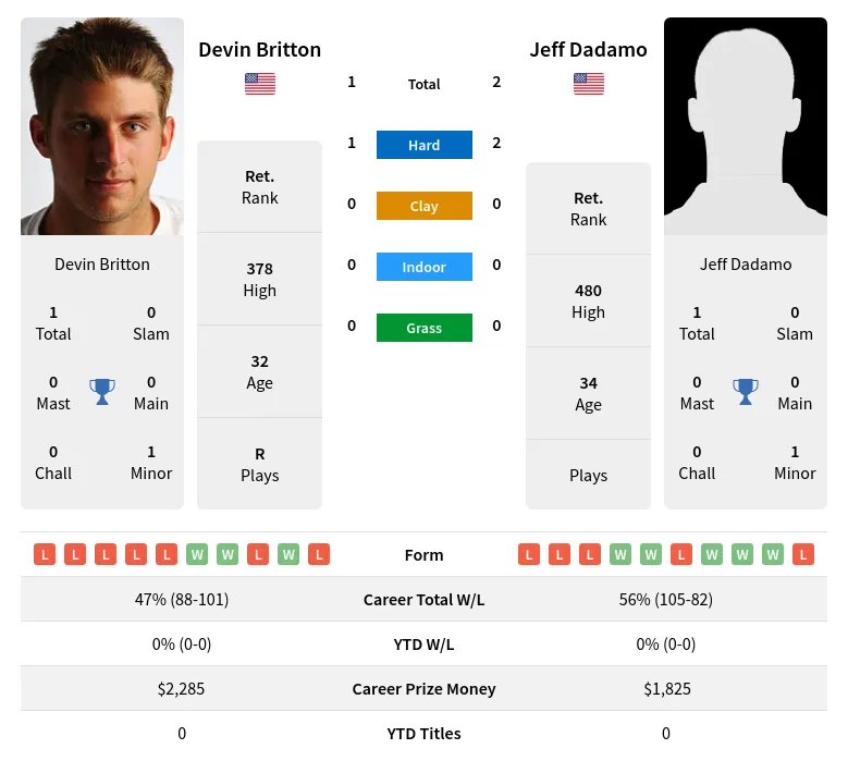 Dadamo Britton H2h Summary Stats 19th April 2024