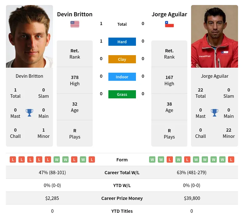 Britton Aguilar H2h Summary Stats 17th April 2024