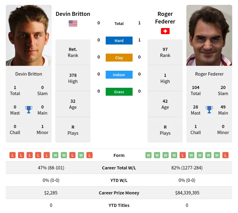 Federer Britton H2h Summary Stats 17th April 2024