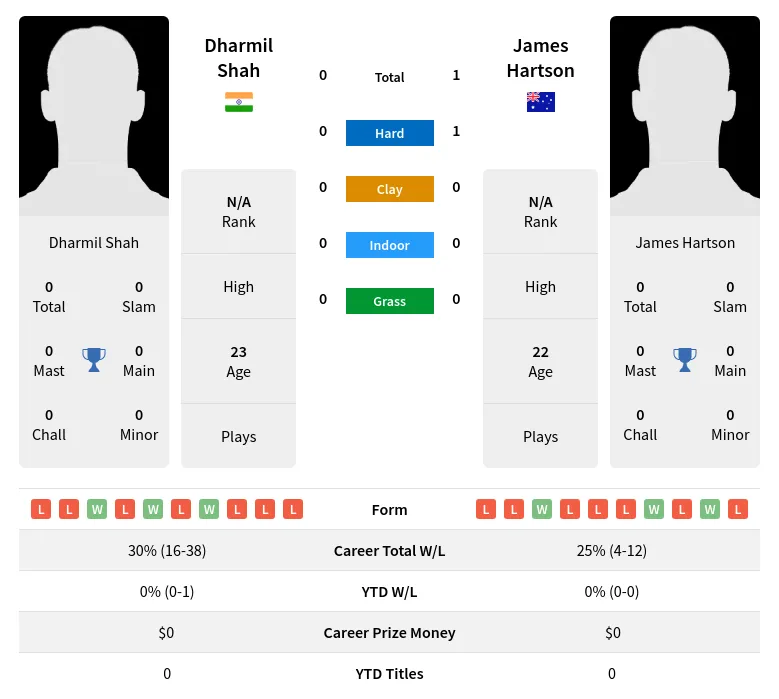 Hartson Shah H2h Summary Stats 28th March 2024