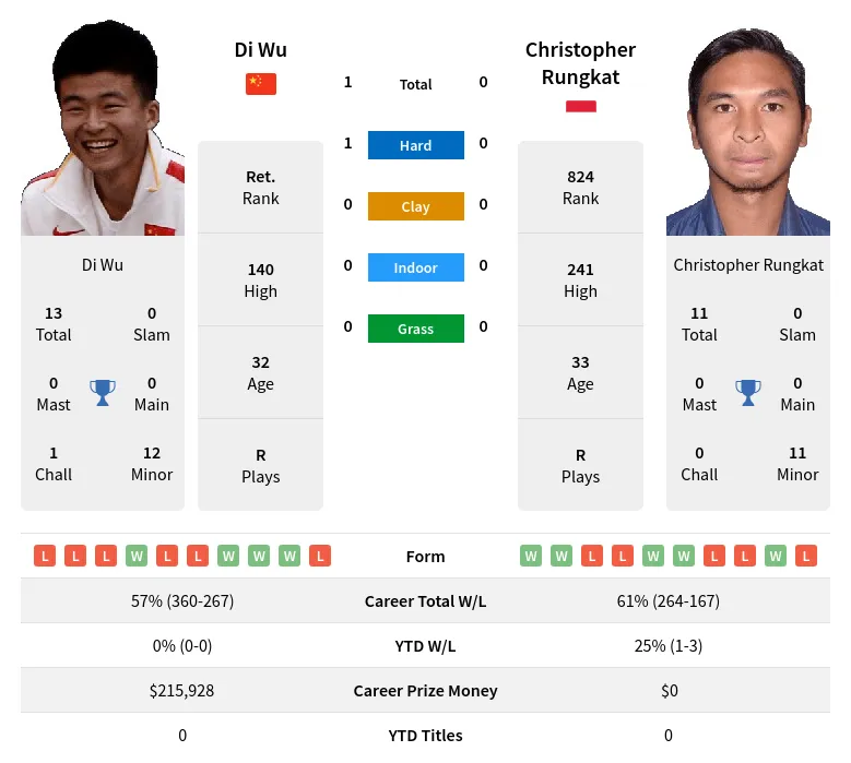 Wu Rungkat H2h Summary Stats 19th April 2024