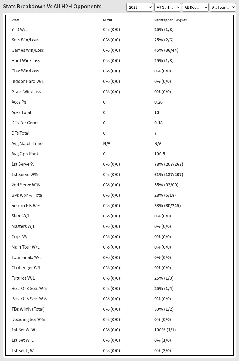 Di Wu Christopher Rungkat Prediction Stats 