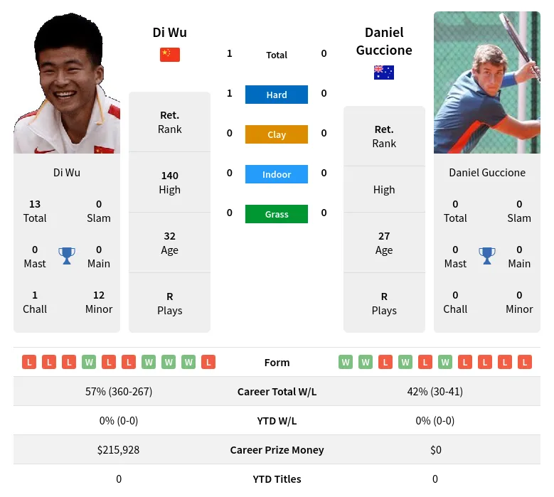 Wu Guccione H2h Summary Stats 18th April 2024