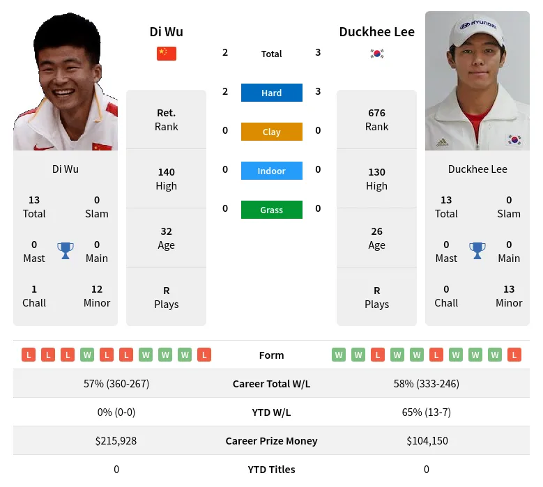 Wu Lee H2h Summary Stats 17th April 2024