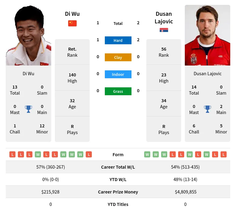Wu Lajovic H2h Summary Stats 28th March 2024